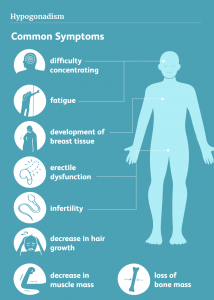 Testosterone deficiency symptoms